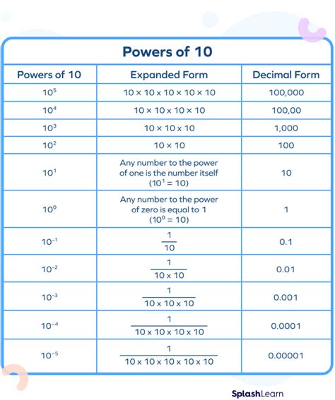 Powers of 10 .